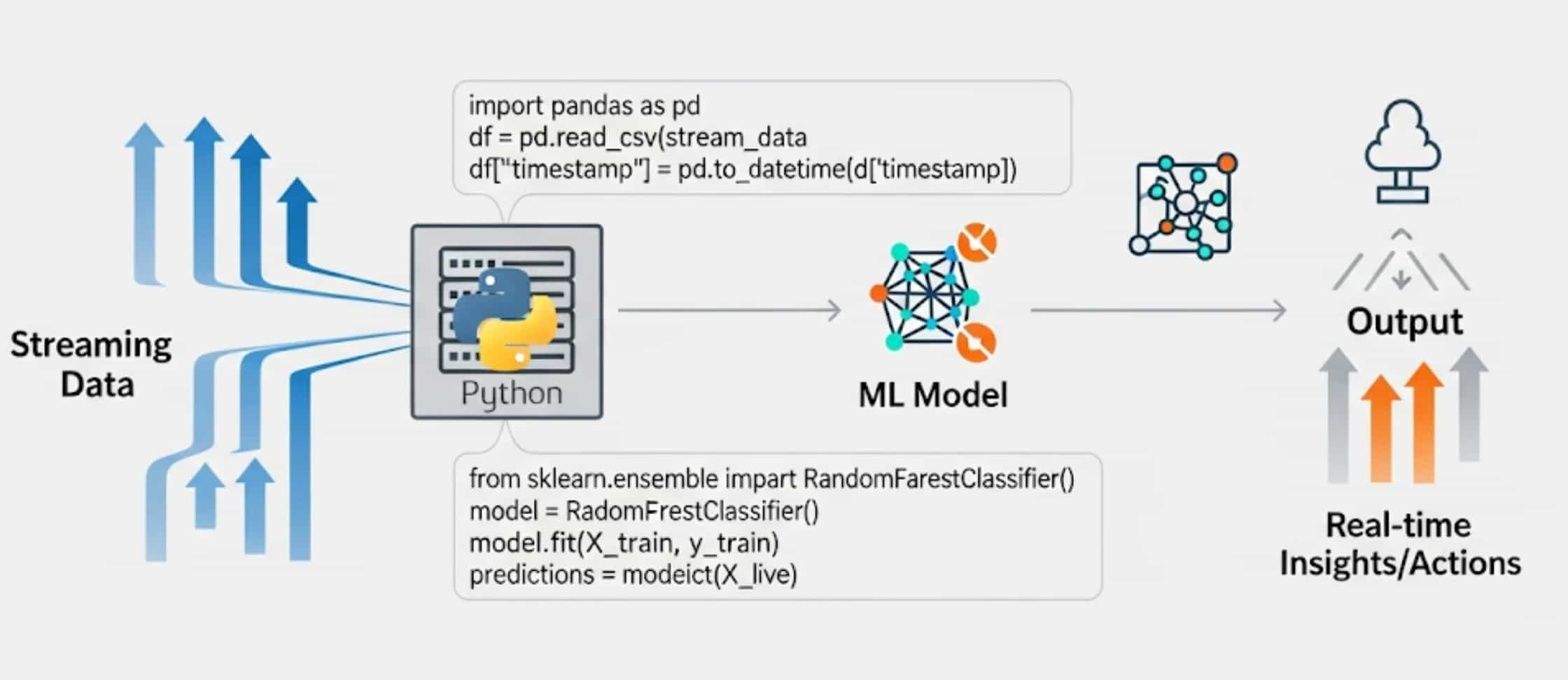 Python-powered machine learning for streaming data