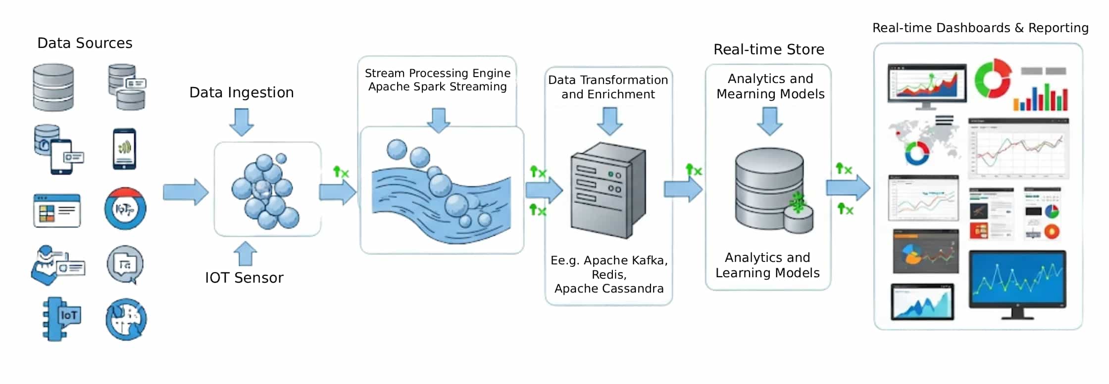 Real-time analytics data pipeline diagram