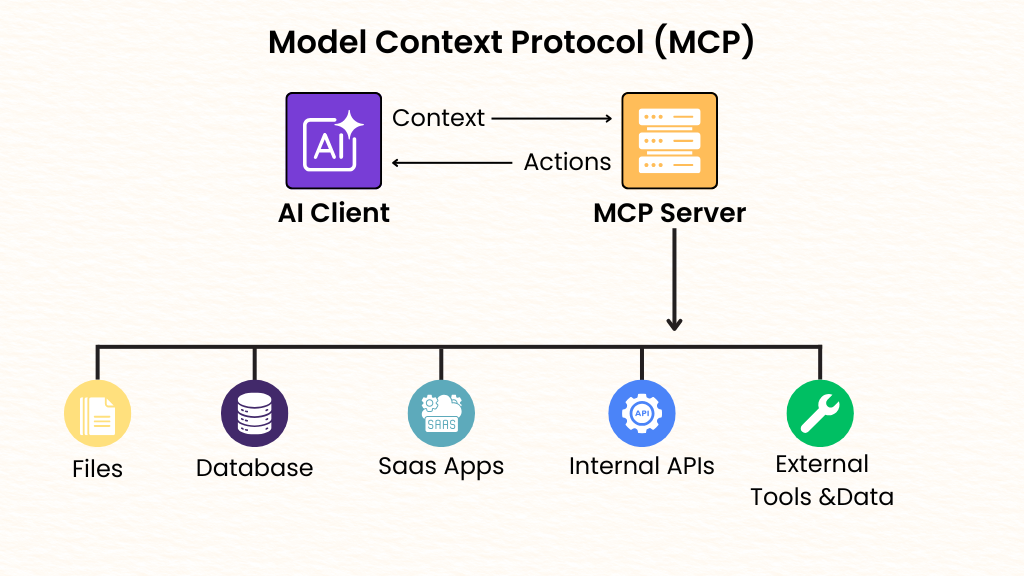 MCP diagram showing how it connects models to tools and data sources