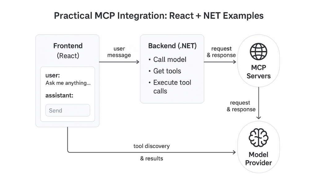 MCP diagram showing integration react and .net with mcp server