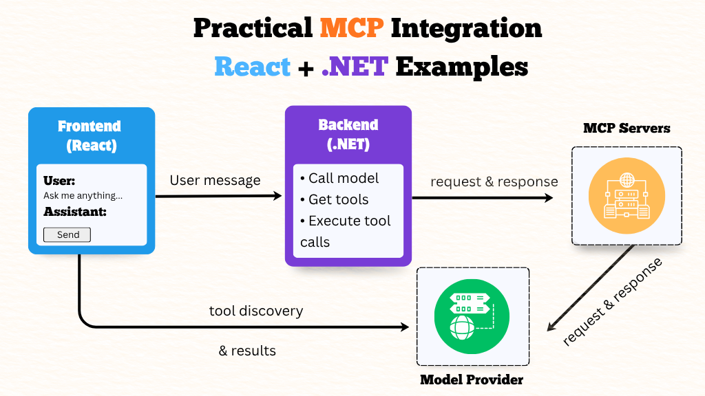 MCP diagram showing integration react and .net with mcp server