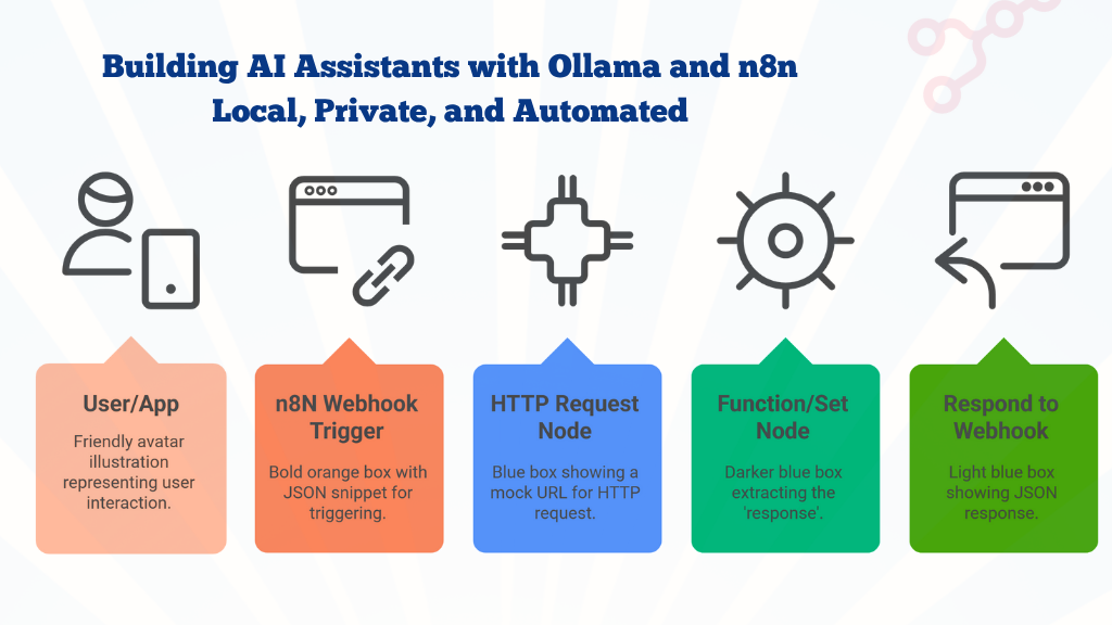 Building AI Assistants with Ollama and n8n