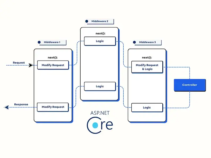 Middleware Image