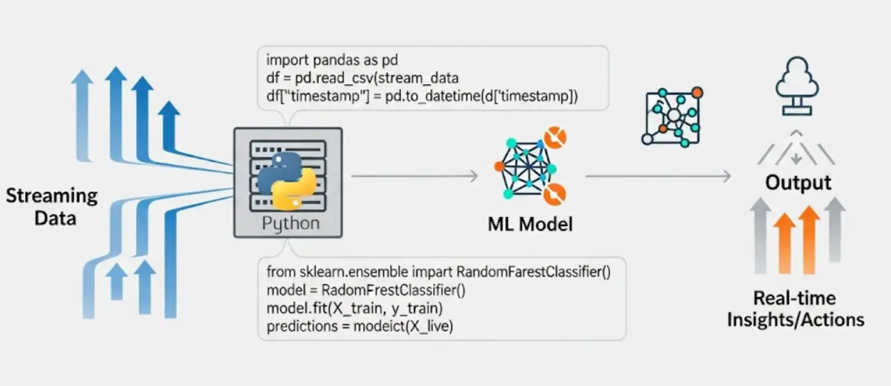 Python-powered machine learning for streaming data
